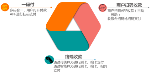 聚合支付平臺誕生，移動支付發(fā)展的必然趨勢