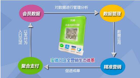 聚合支付大數(shù)據(jù)的市場價(jià)值