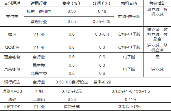 微信支付代理費(fèi)率哪家最低？